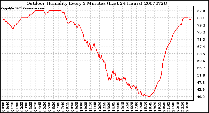 Milwaukee Weather Outdoor Humidity Every 5 Minutes (Last 24 Hours)