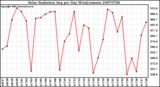 Milwaukee Weather Solar Radiation Avg per Day W/m2/minute