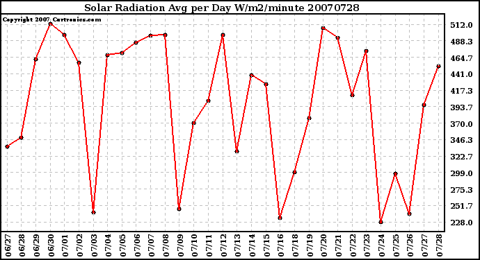 Milwaukee Weather Solar Radiation Avg per Day W/m2/minute