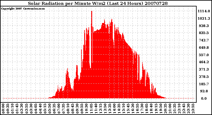 Milwaukee Weather Solar Radiation per Minute W/m2 (Last 24 Hours)