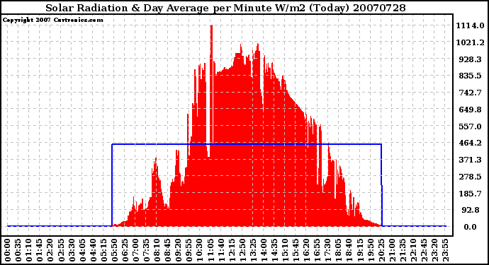 Milwaukee Weather Solar Radiation & Day Average per Minute W/m2 (Today)