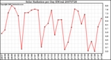 Milwaukee Weather Solar Radiation per Day KW/m2