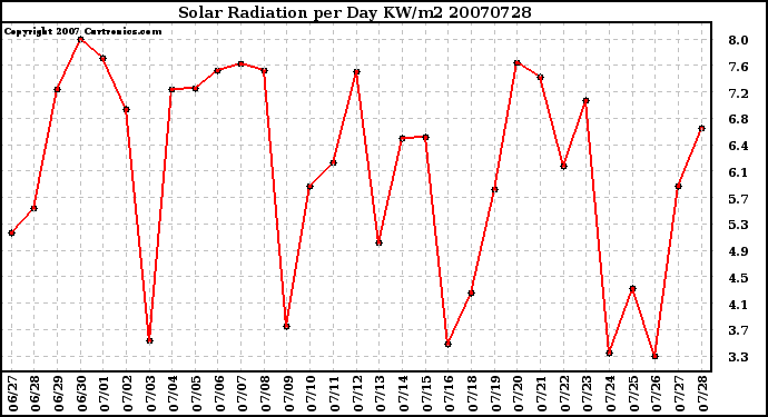 Milwaukee Weather Solar Radiation per Day KW/m2