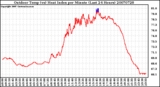 Milwaukee Weather Outdoor Temp (vs) Heat Index per Minute (Last 24 Hours)