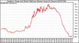 Milwaukee Weather Outdoor Temp (vs) Wind Chill per Minute (Last 24 Hours)