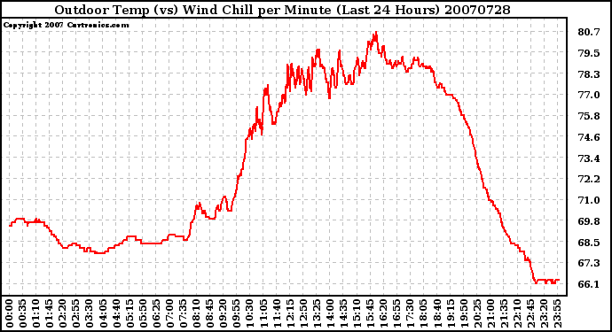 Milwaukee Weather Outdoor Temp (vs) Wind Chill per Minute (Last 24 Hours)