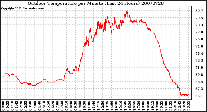 Milwaukee Weather Outdoor Temperature per Minute (Last 24 Hours)