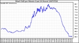 Milwaukee Weather Wind Chill per Minute (Last 24 Hours)