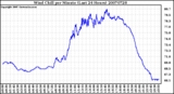 Milwaukee Weather Wind Chill per Minute (Last 24 Hours)