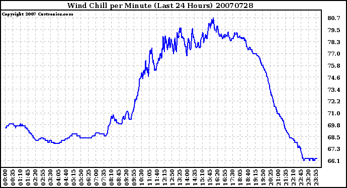 Milwaukee Weather Wind Chill per Minute (Last 24 Hours)