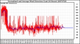 Milwaukee Weather Normalized and Average Wind Direction (Last 24 Hours)