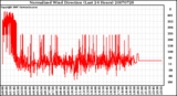 Milwaukee Weather Normalized Wind Direction (Last 24 Hours)