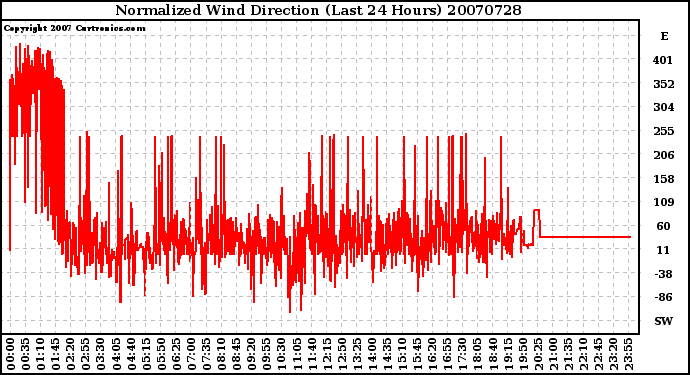 Milwaukee Weather Normalized Wind Direction (Last 24 Hours)