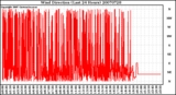 Milwaukee Weather Wind Direction (Last 24 Hours)