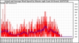 Milwaukee Weather Actual and Average Wind Speed by Minute mph (Last 24 Hours)