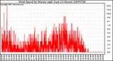 Milwaukee Weather Wind Speed by Minute mph (Last 24 Hours)