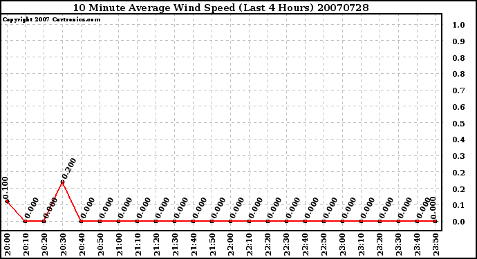 Milwaukee Weather 10 Minute Average Wind Speed (Last 4 Hours)