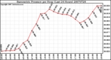 Milwaukee Weather Barometric Pressure per Hour (Last 24 Hours)
