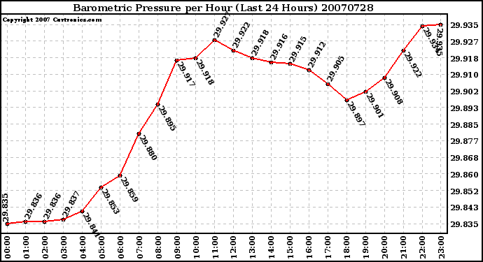 Milwaukee Weather Barometric Pressure per Hour (Last 24 Hours)