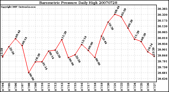 Milwaukee Weather Barometric Pressure Daily High