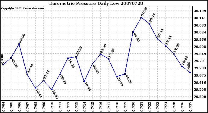 Milwaukee Weather Barometric Pressure Daily Low