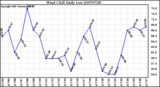 Milwaukee Weather Wind Chill Daily Low