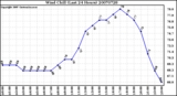 Milwaukee Weather Wind Chill (Last 24 Hours)