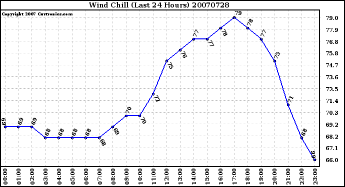 Milwaukee Weather Wind Chill (Last 24 Hours)