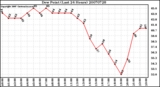 Milwaukee Weather Dew Point (Last 24 Hours)