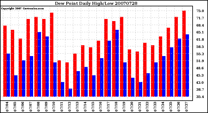 Milwaukee Weather Dew Point Daily High/Low