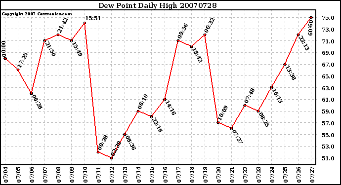 Milwaukee Weather Dew Point Daily High