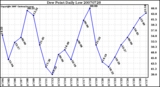 Milwaukee Weather Dew Point Daily Low