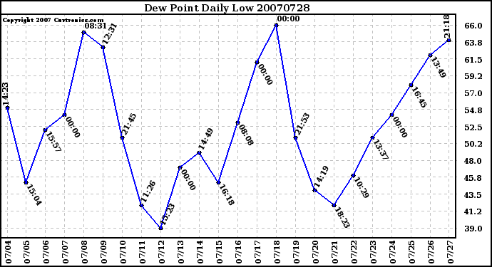 Milwaukee Weather Dew Point Daily Low