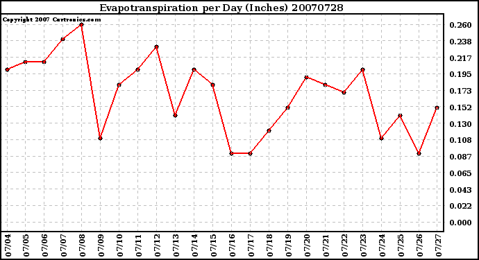 Milwaukee Weather Evapotranspiration per Day (Inches)