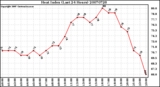 Milwaukee Weather Heat Index (Last 24 Hours)