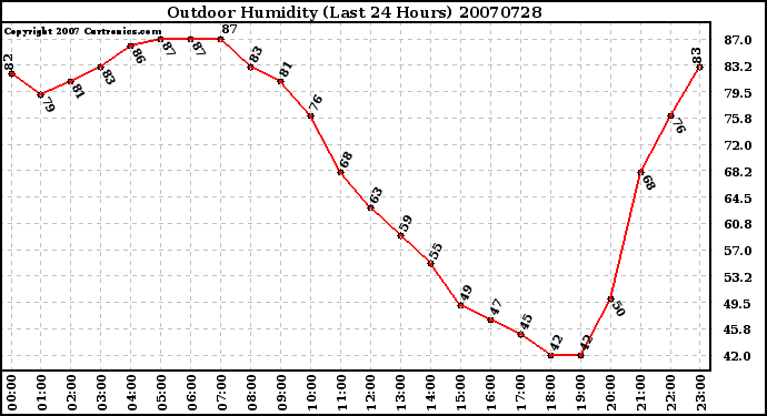 Milwaukee Weather Outdoor Humidity (Last 24 Hours)