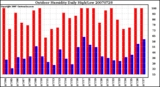 Milwaukee Weather Outdoor Humidity Daily High/Low