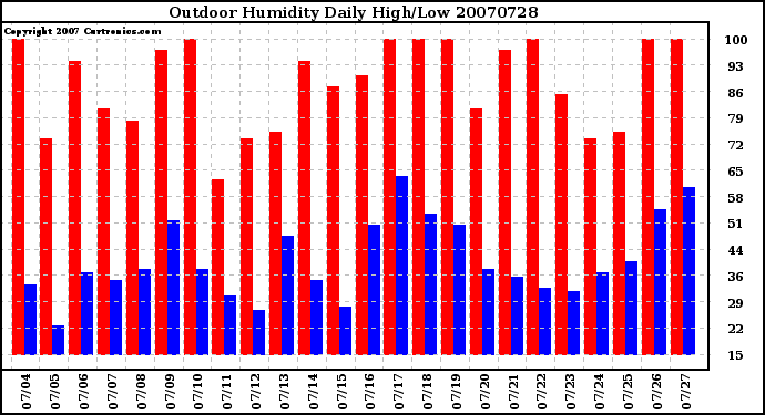 Milwaukee Weather Outdoor Humidity Daily High/Low