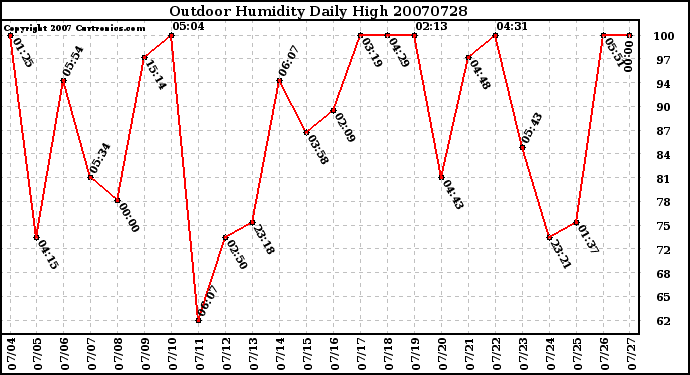 Milwaukee Weather Outdoor Humidity Daily High