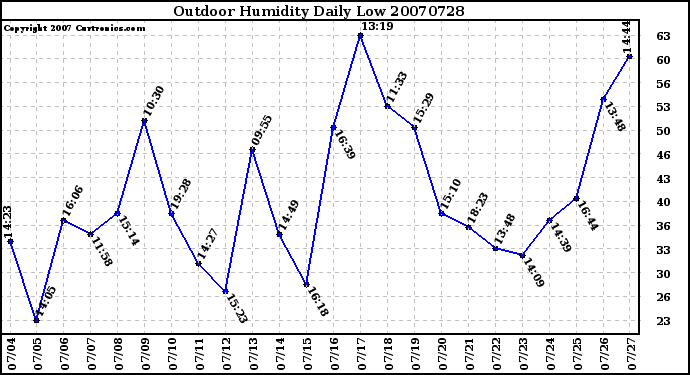 Milwaukee Weather Outdoor Humidity Daily Low