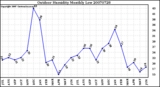 Milwaukee Weather Outdoor Humidity Monthly Low