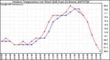 Milwaukee Weather Outdoor Temperature (vs) Wind Chill (Last 24 Hours)