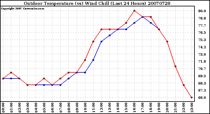 Milwaukee Weather Outdoor Temperature (vs) Wind Chill (Last 24 Hours)