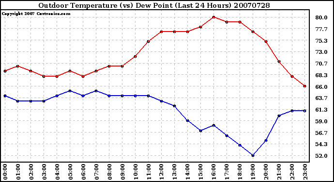 Milwaukee Weather Outdoor Temperature (vs) Dew Point (Last 24 Hours)