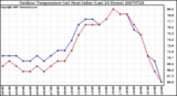 Milwaukee Weather Outdoor Temperature (vs) Heat Index (Last 24 Hours)