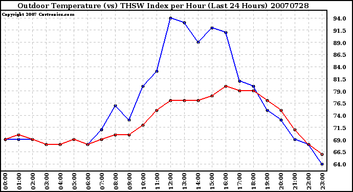 Milwaukee Weather Outdoor Temperature (vs) THSW Index per Hour (Last 24 Hours)