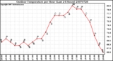 Milwaukee Weather Outdoor Temperature per Hour (Last 24 Hours)