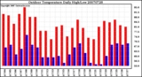 Milwaukee Weather Outdoor Temperature Daily High/Low