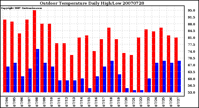 Milwaukee Weather Outdoor Temperature Daily High/Low