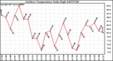 Milwaukee Weather Outdoor Temperature Daily High